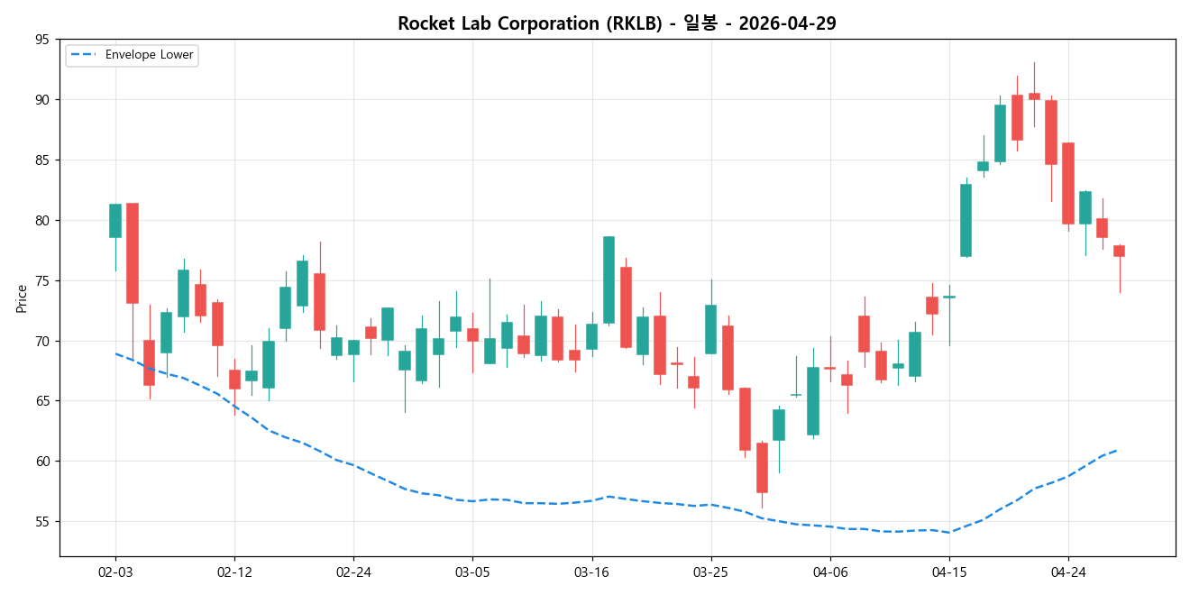 Rocket Lab Corporation 일봉 차트