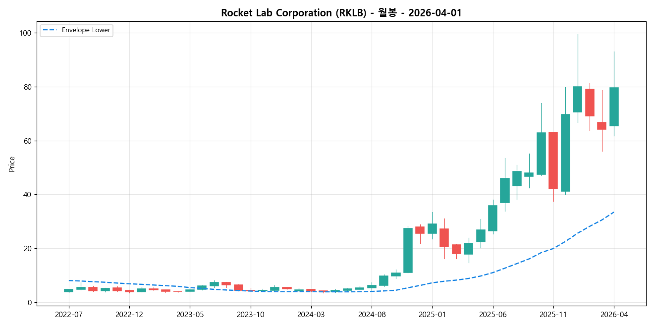 Rocket Lab Corporation 월봉 차트