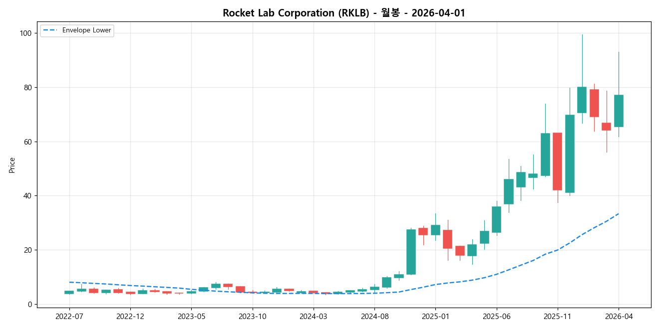 Rocket Lab Corporation 월봉 차트