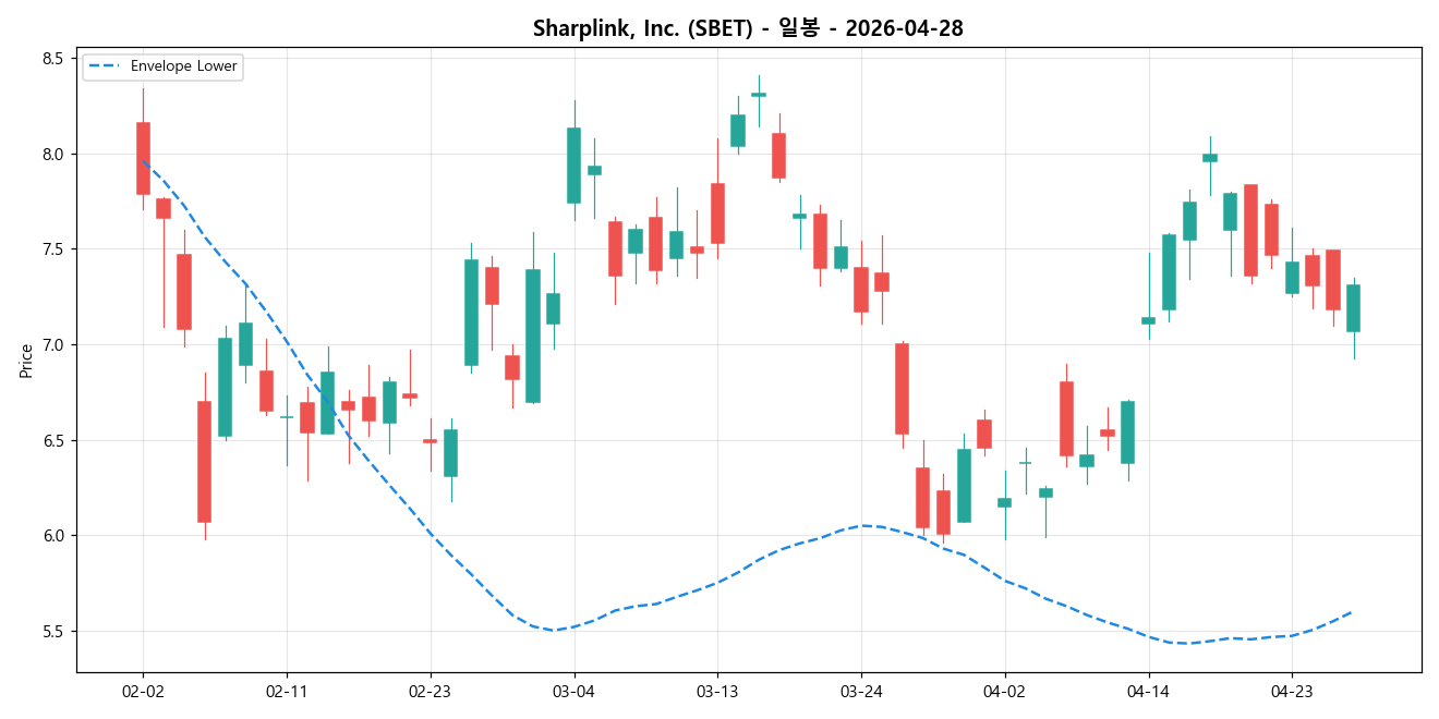 Sharplink, Inc. 일봉 차트