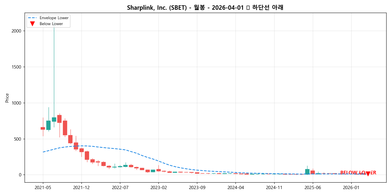Sharplink, Inc. 월봉 차트
