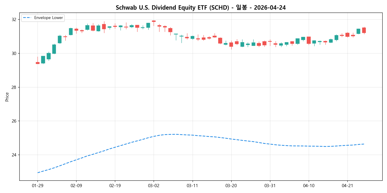 Schwab U.S. Dividend Equity ETF 일봉 차트