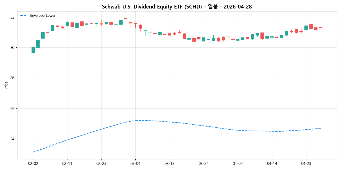Schwab U.S. Dividend Equity ETF 일봉 차트
