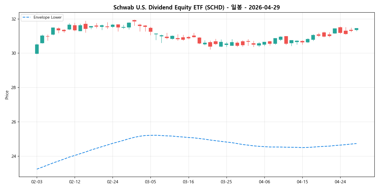 Schwab U.S. Dividend Equity ETF 일봉 차트