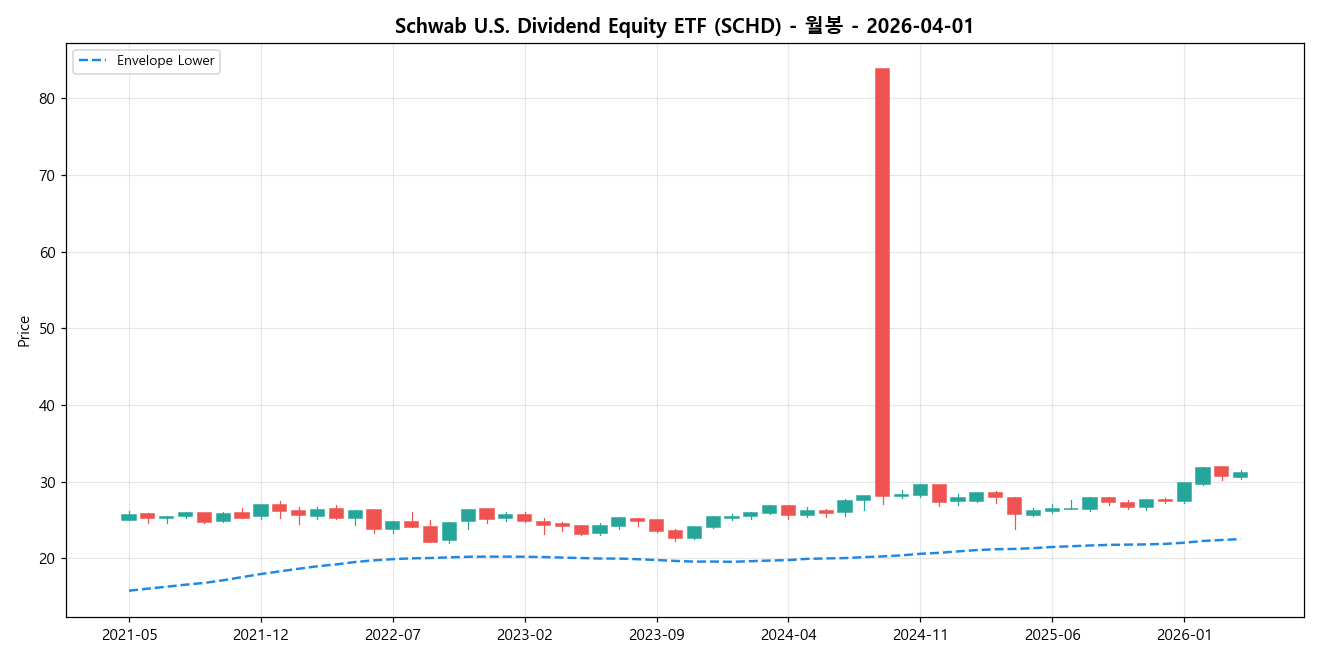 Schwab U.S. Dividend Equity ETF 월봉 차트