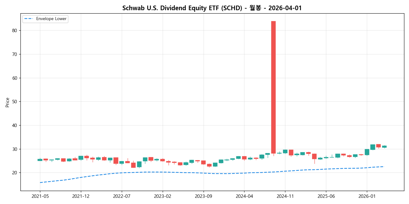 Schwab U.S. Dividend Equity ETF 월봉 차트