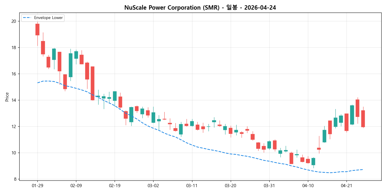 NuScale Power Corporation 일봉 차트