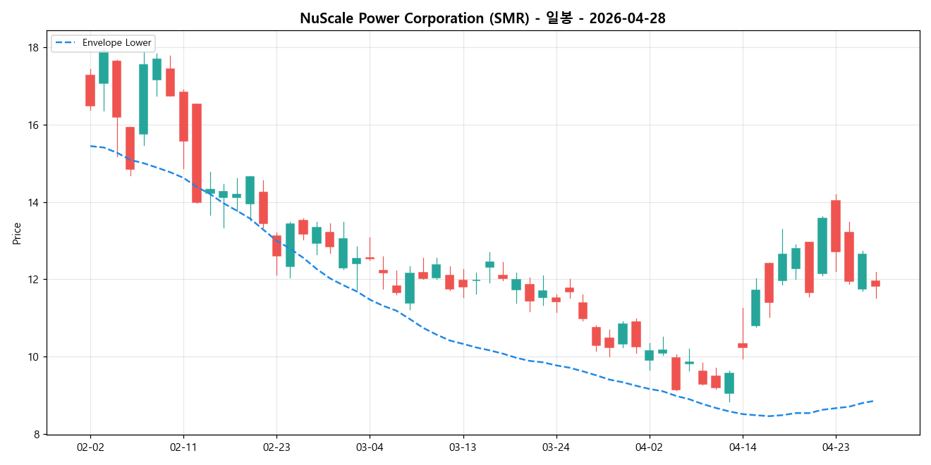NuScale Power Corporation 일봉 차트