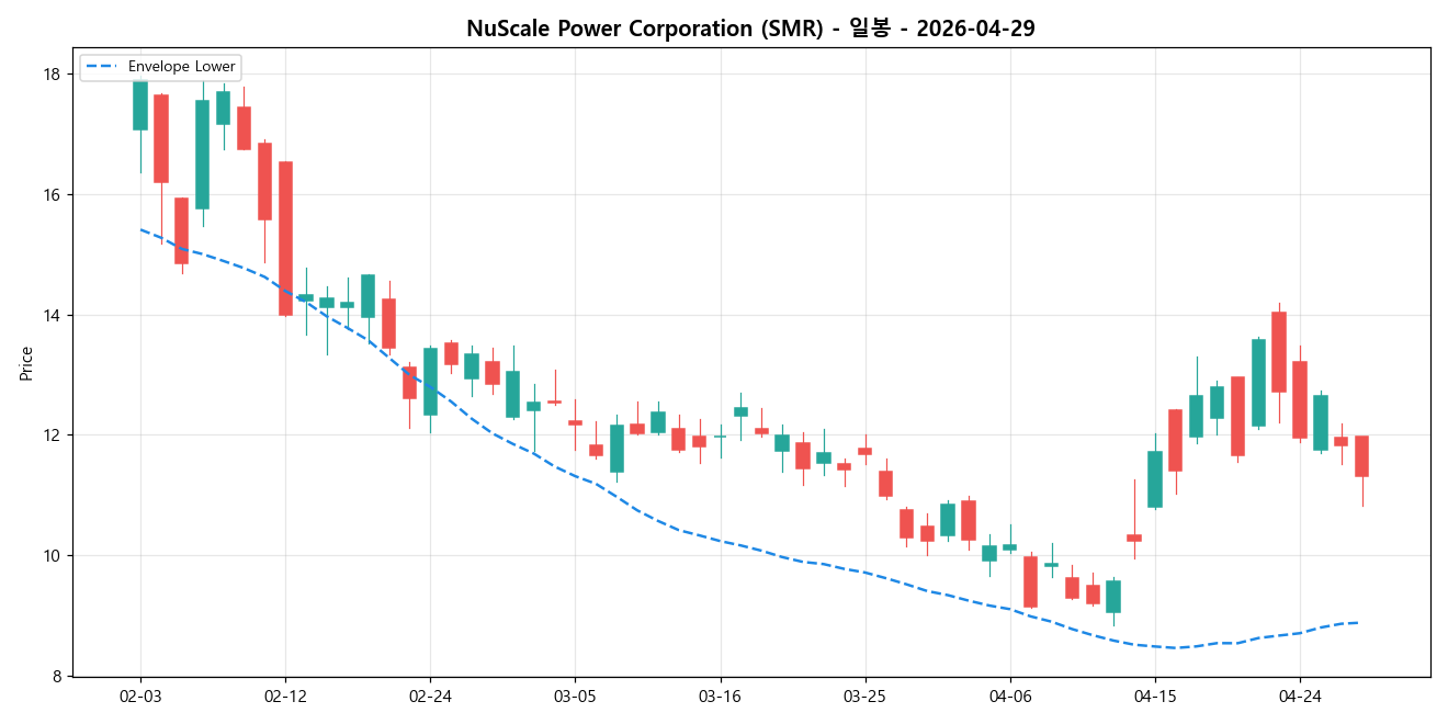 NuScale Power Corporation 일봉 차트
