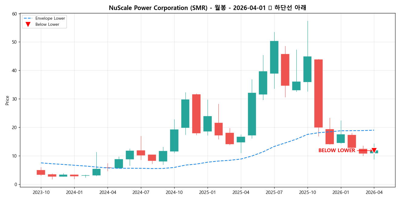 NuScale Power Corporation 월봉 차트