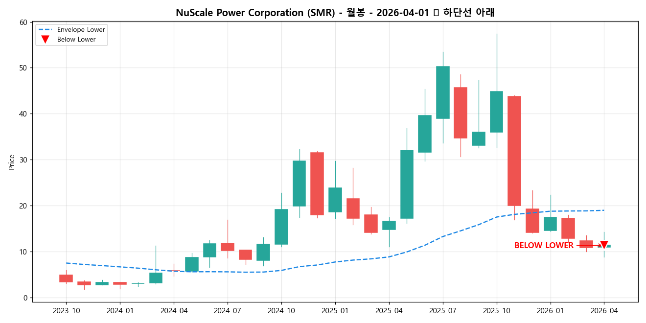 NuScale Power Corporation 월봉 차트