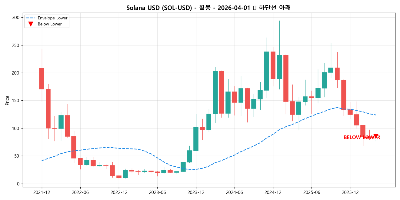 Solana USD 월봉 차트