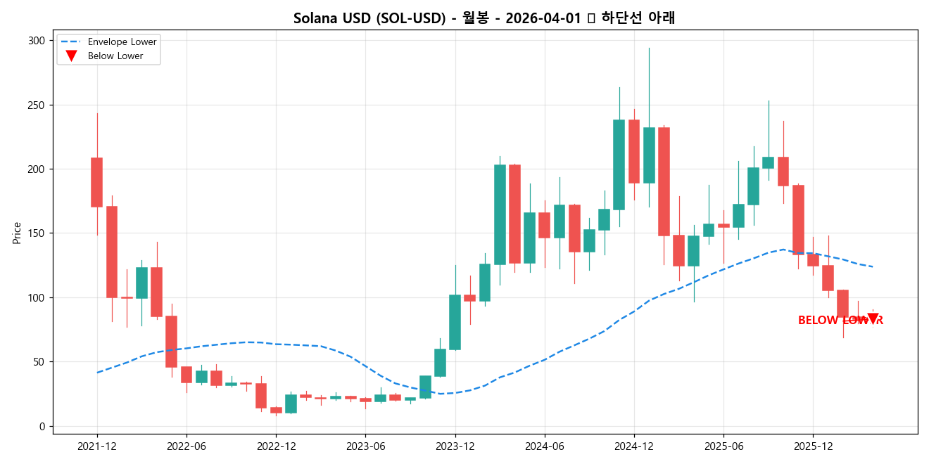 Solana USD 월봉 차트