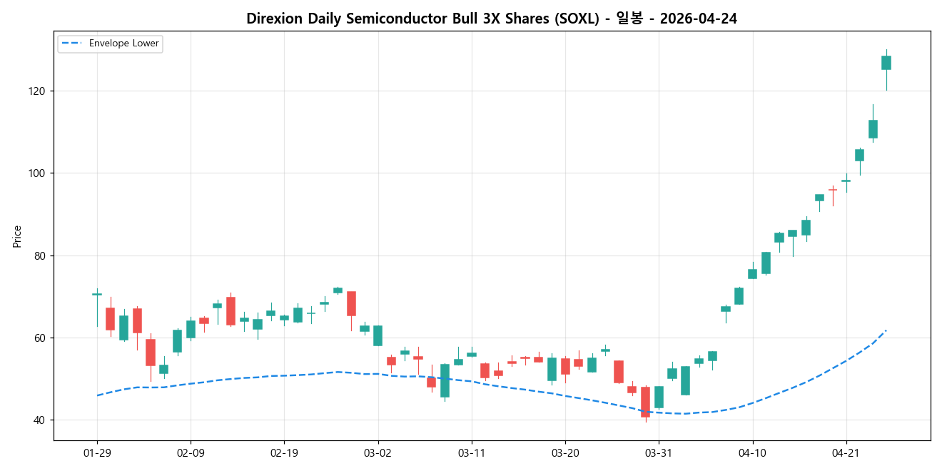 Direxion Daily Semiconductor Bull 3X Shares 일봉 차트