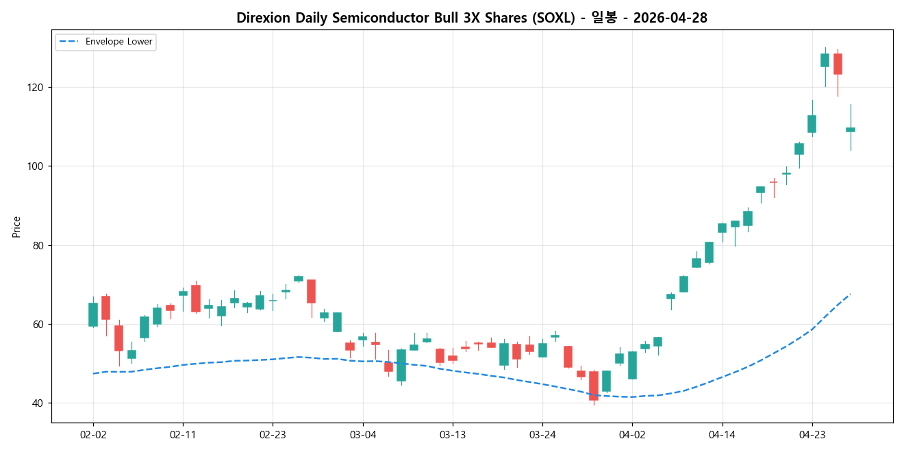 Direxion Daily Semiconductor Bull 3X Shares 일봉 차트