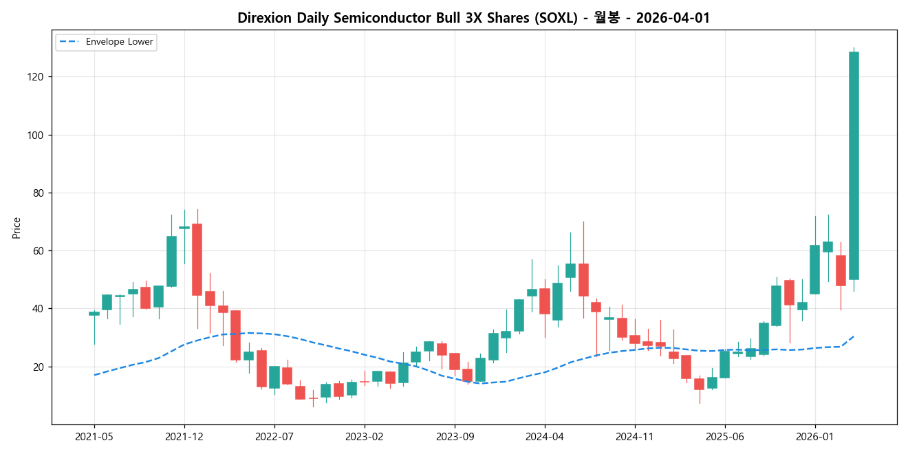 Direxion Daily Semiconductor Bull 3X Shares 월봉 차트