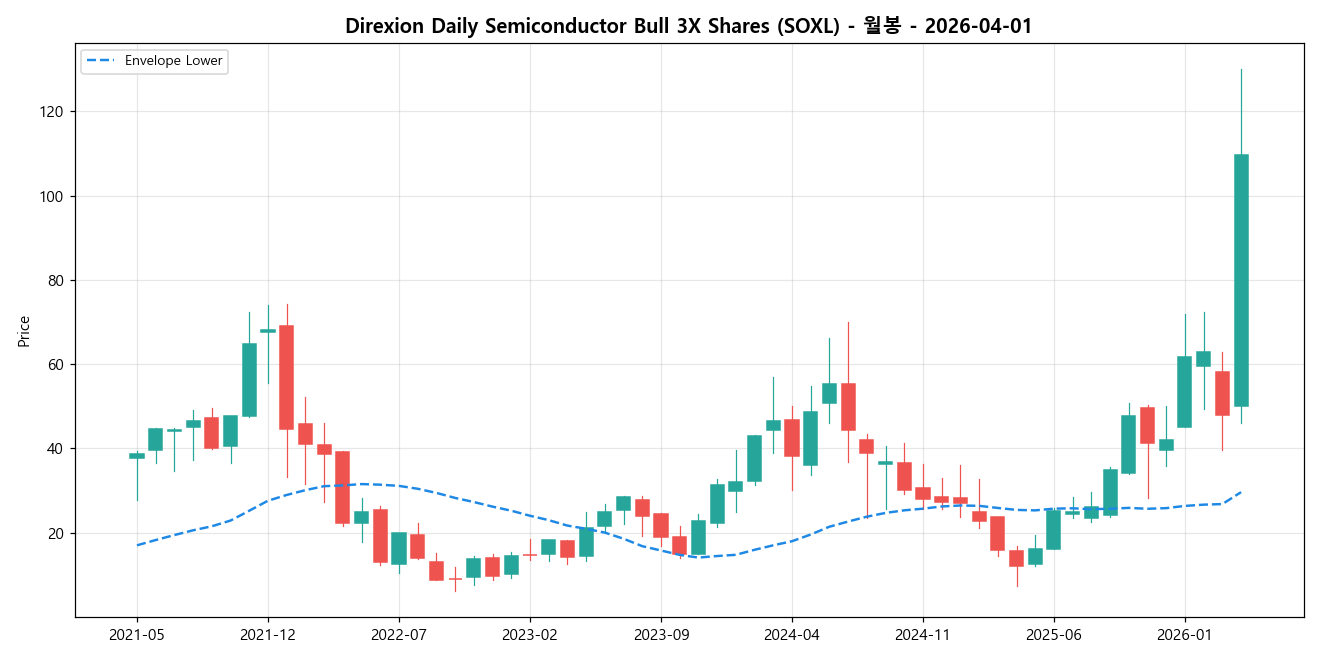 Direxion Daily Semiconductor Bull 3X Shares 월봉 차트