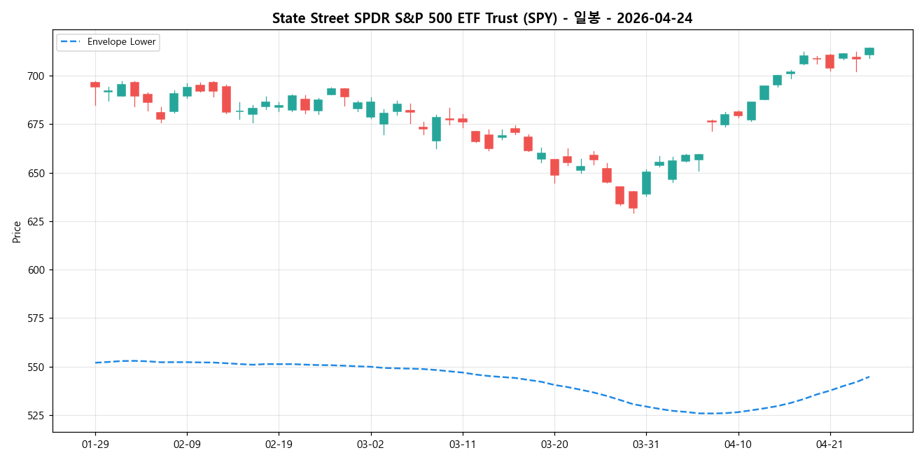 State Street SPDR S&P 500 ETF Trust 일봉 차트