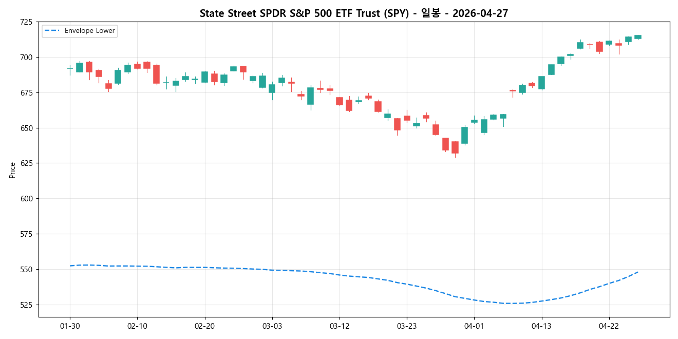 State Street SPDR S&P 500 ETF Trust 일봉 차트