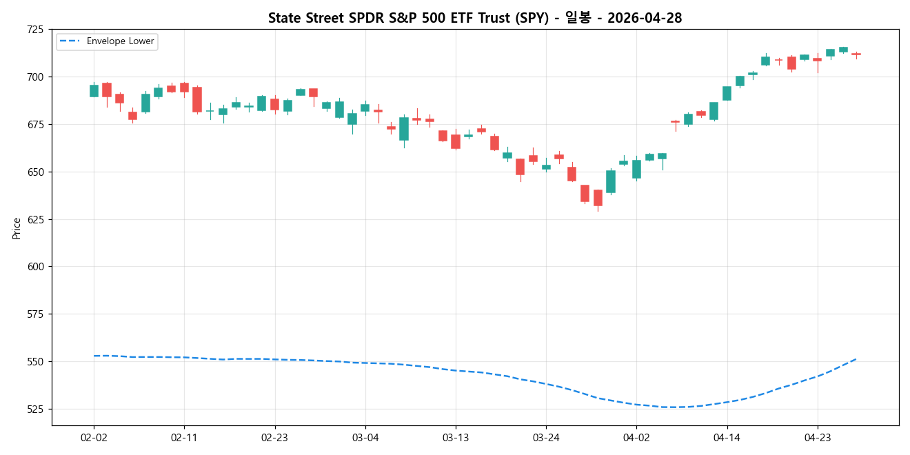 State Street SPDR S&P 500 ETF Trust 일봉 차트