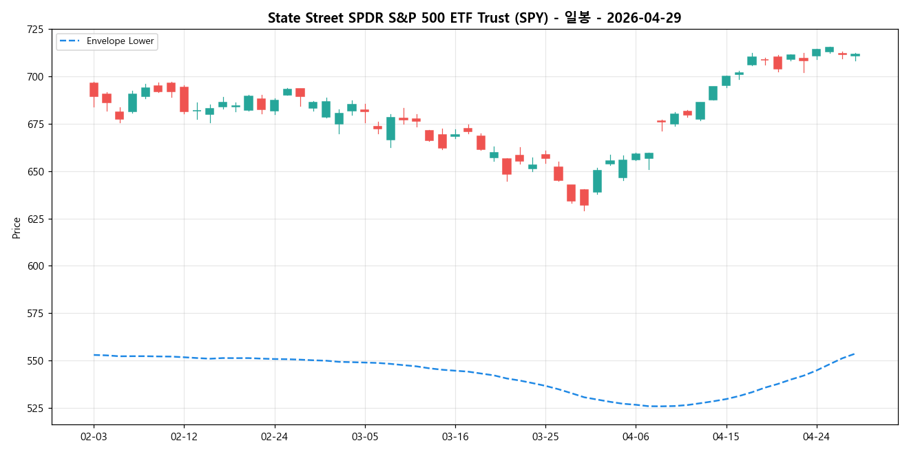 State Street SPDR S&P 500 ETF Trust 일봉 차트