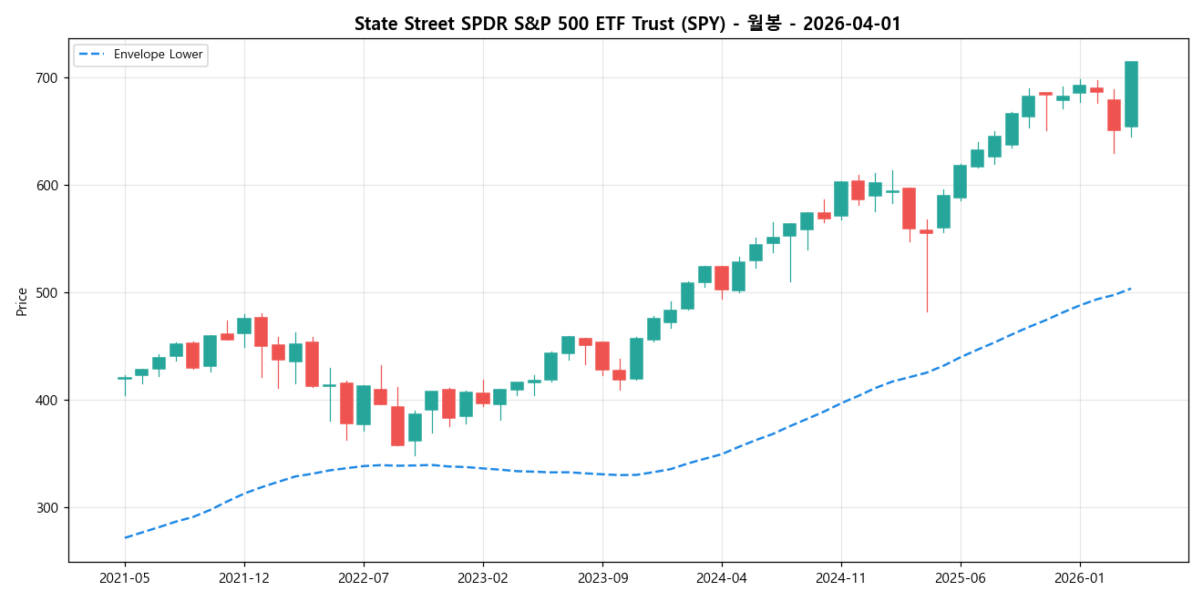 State Street SPDR S&P 500 ETF Trust 월봉 차트