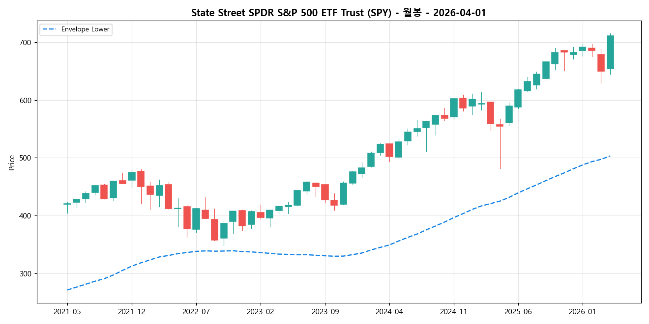 State Street SPDR S&P 500 ETF Trust 월봉 차트