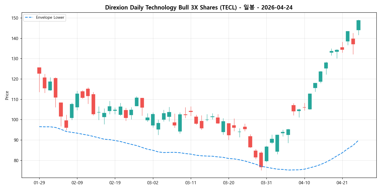 Direxion Daily Technology Bull 3X Shares 일봉 차트