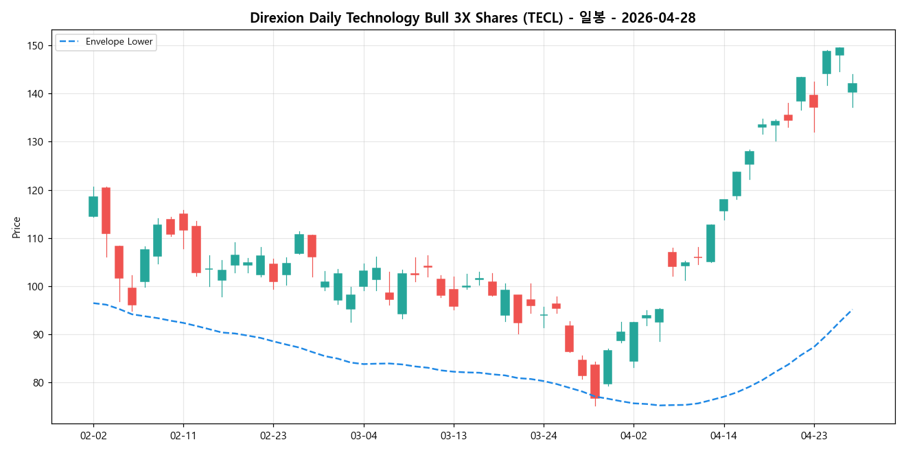 Direxion Daily Technology Bull 3X Shares 일봉 차트