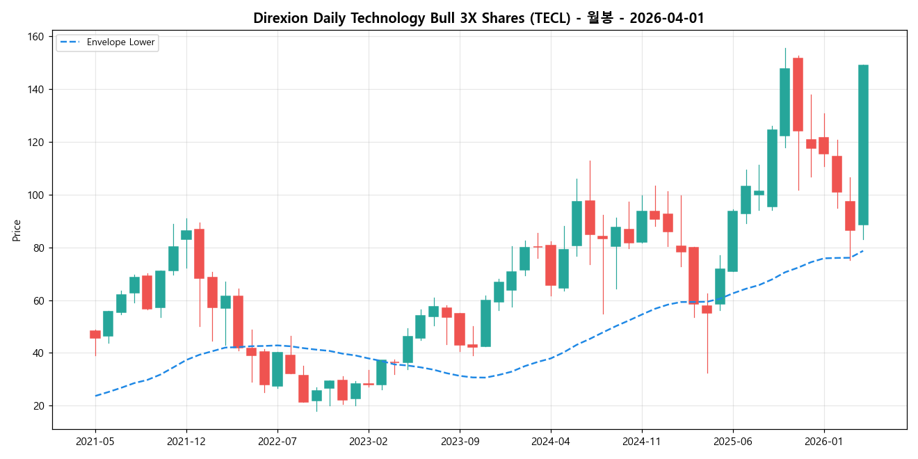 Direxion Daily Technology Bull 3X Shares 월봉 차트
