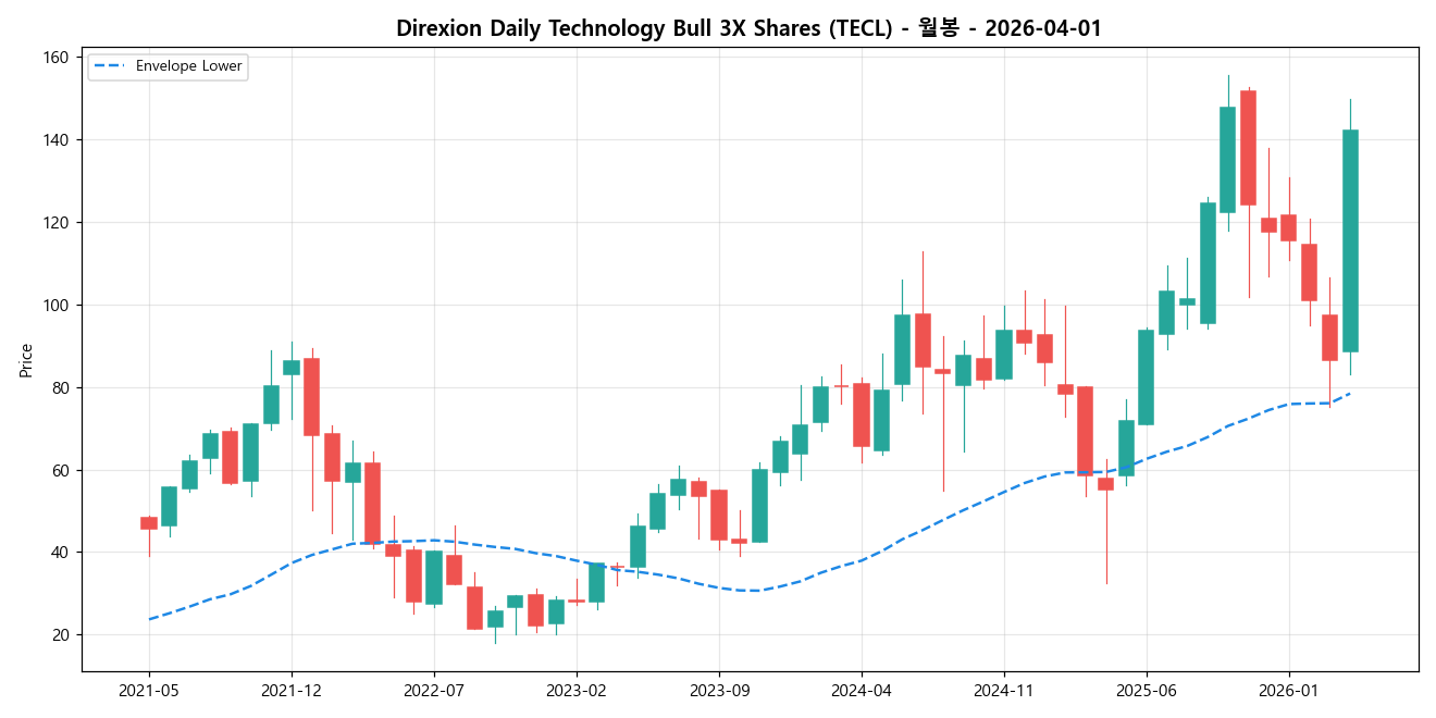 Direxion Daily Technology Bull 3X Shares 월봉 차트