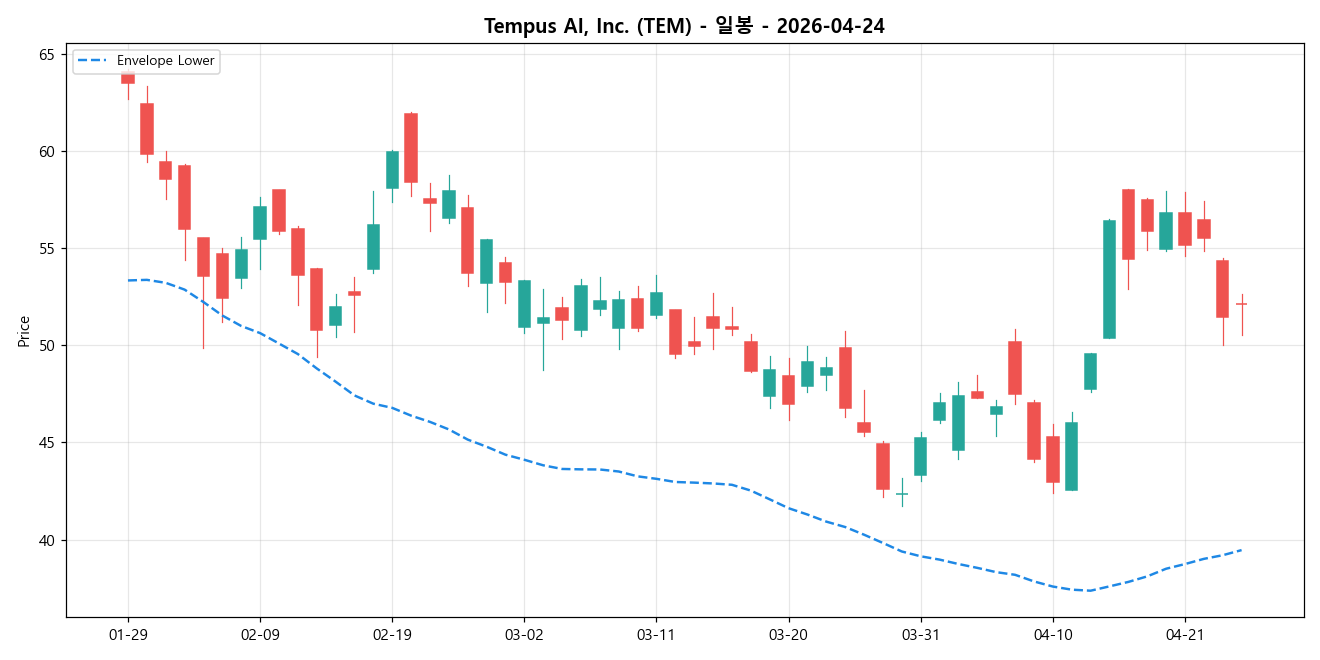 Tempus AI, Inc. 일봉 차트