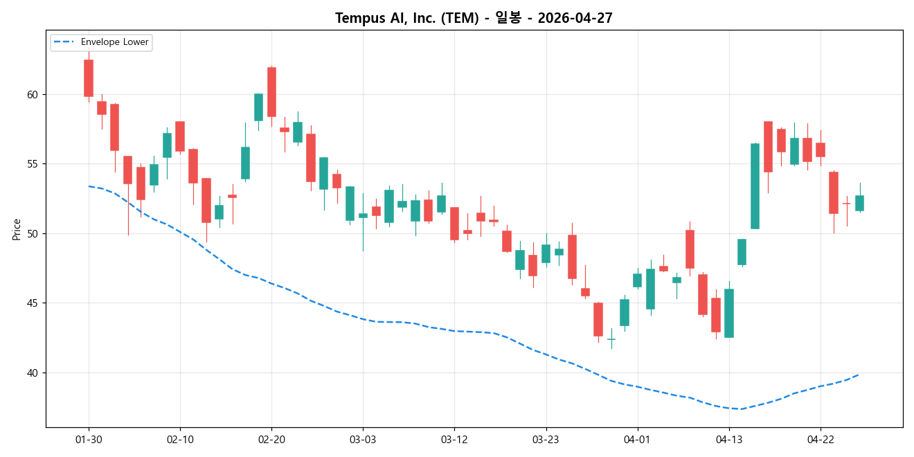 Tempus AI, Inc. 일봉 차트