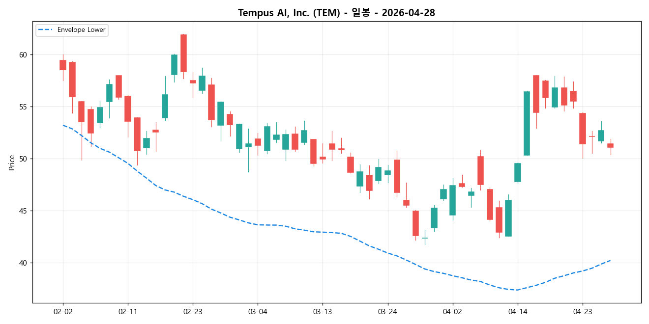 Tempus AI, Inc. 일봉 차트