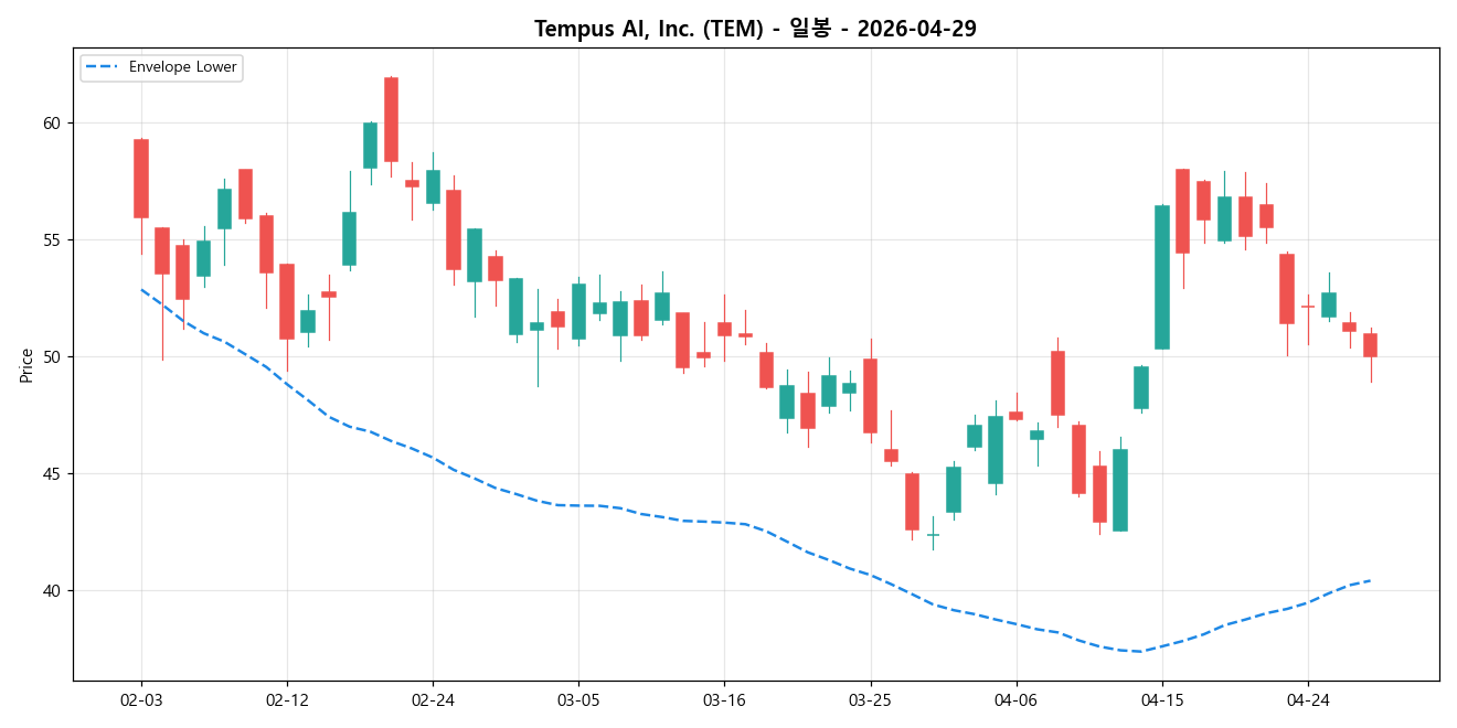 Tempus AI, Inc. 일봉 차트