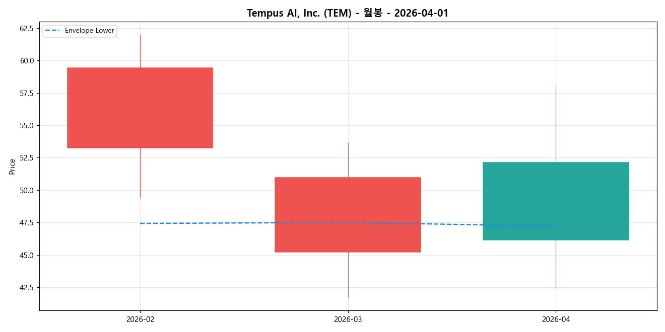 Tempus AI, Inc. 월봉 차트