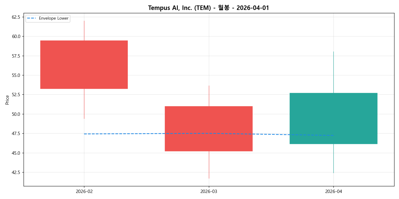 Tempus AI, Inc. 월봉 차트