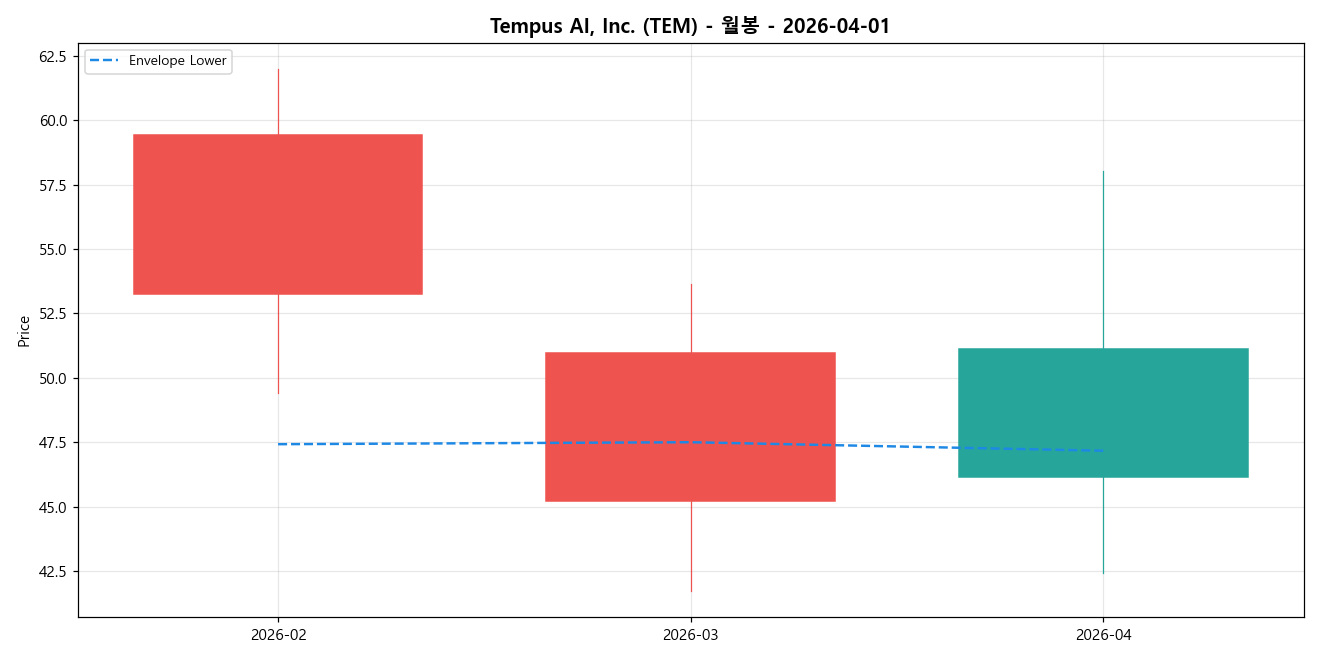 Tempus AI, Inc. 월봉 차트