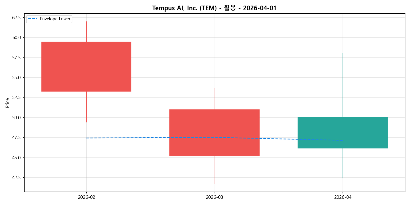 Tempus AI, Inc. 월봉 차트