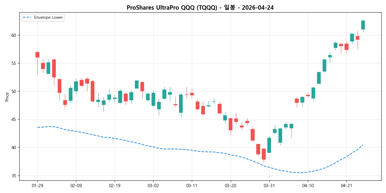 ProShares UltraPro QQQ 일봉 차트
