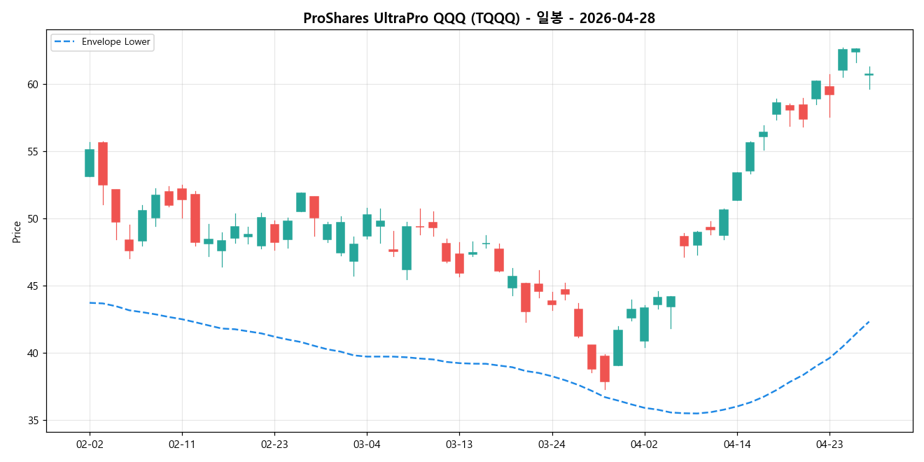 ProShares UltraPro QQQ 일봉 차트