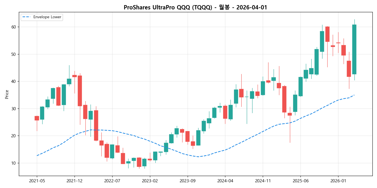 ProShares UltraPro QQQ 월봉 차트