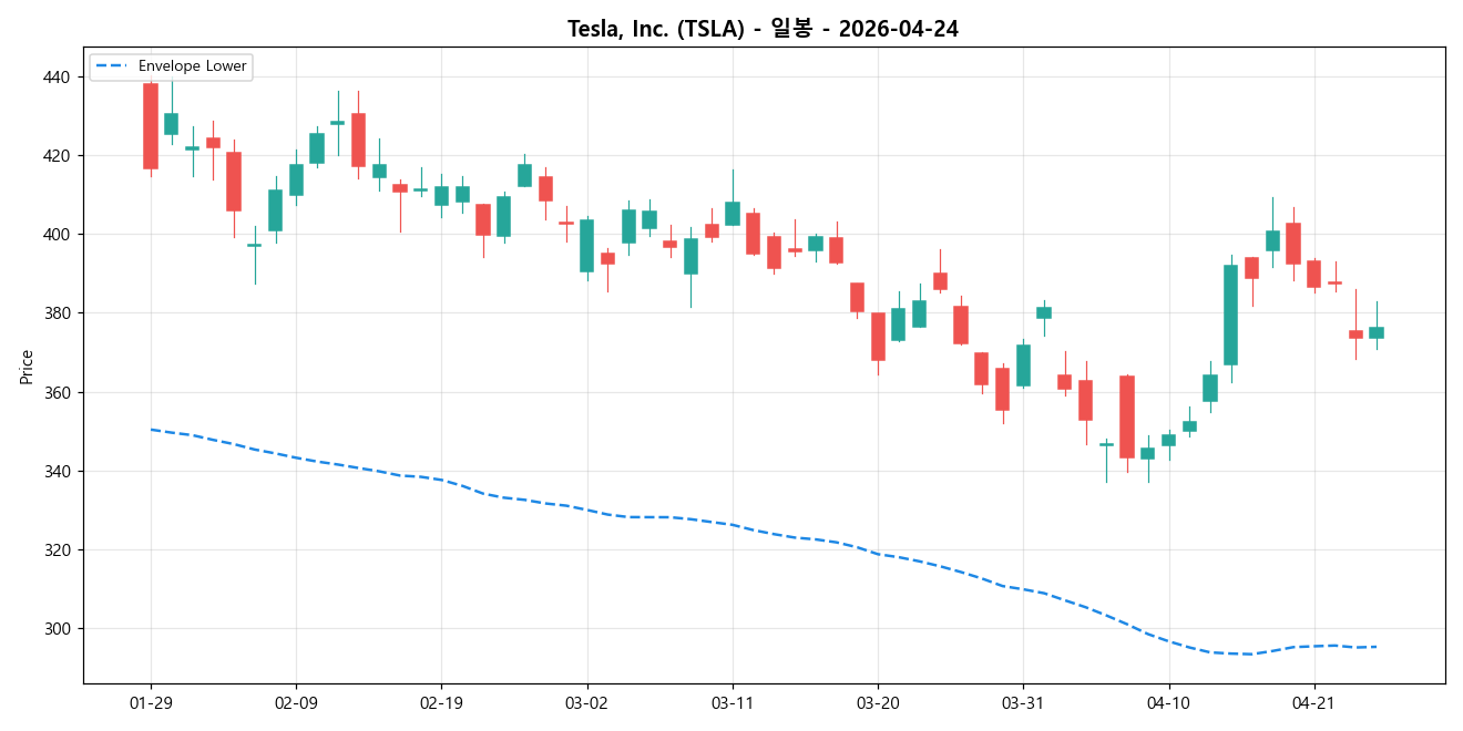 Tesla, Inc. 일봉 차트