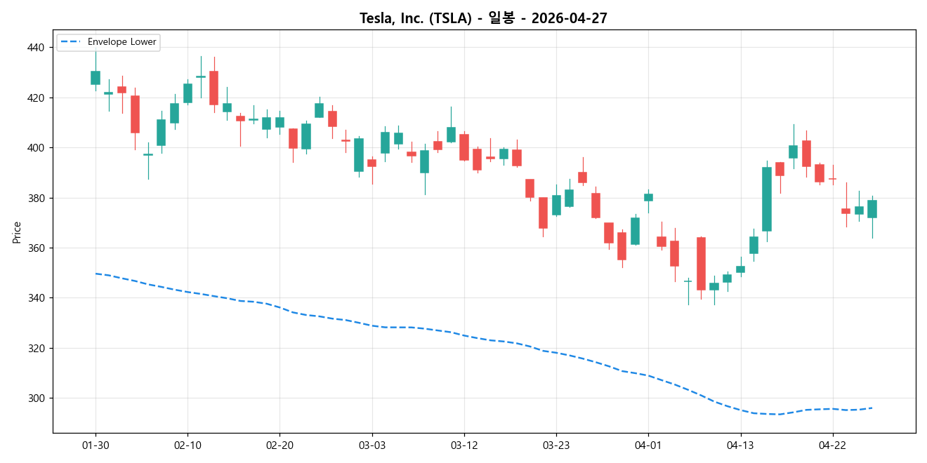 Tesla, Inc. 일봉 차트