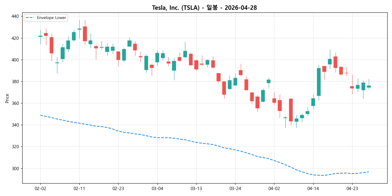 Tesla, Inc. 일봉 차트