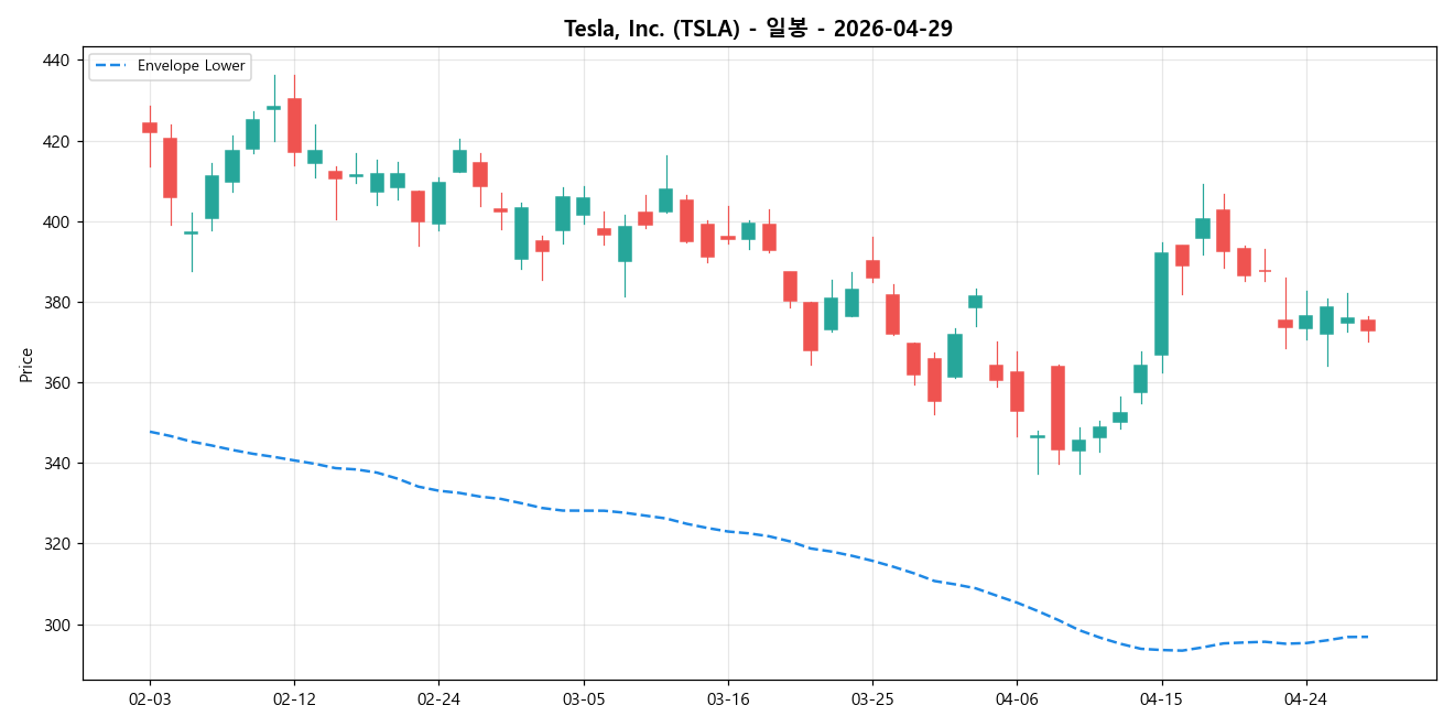 Tesla, Inc. 일봉 차트