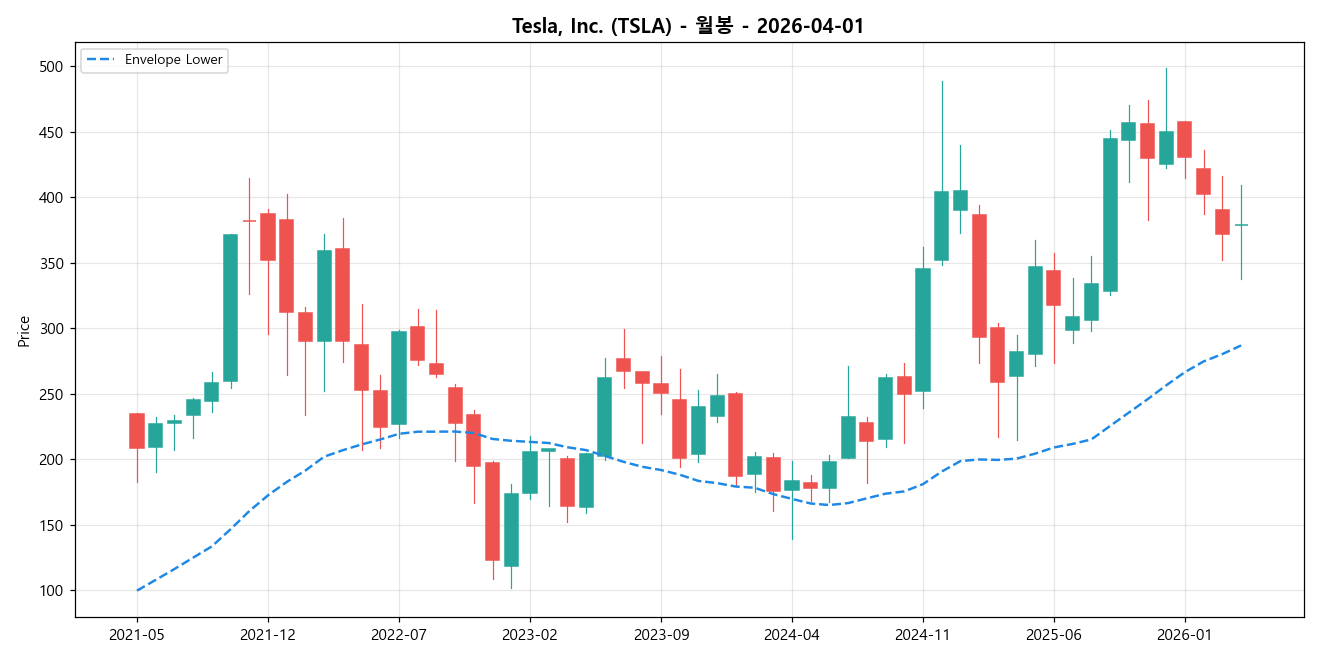 Tesla, Inc. 월봉 차트