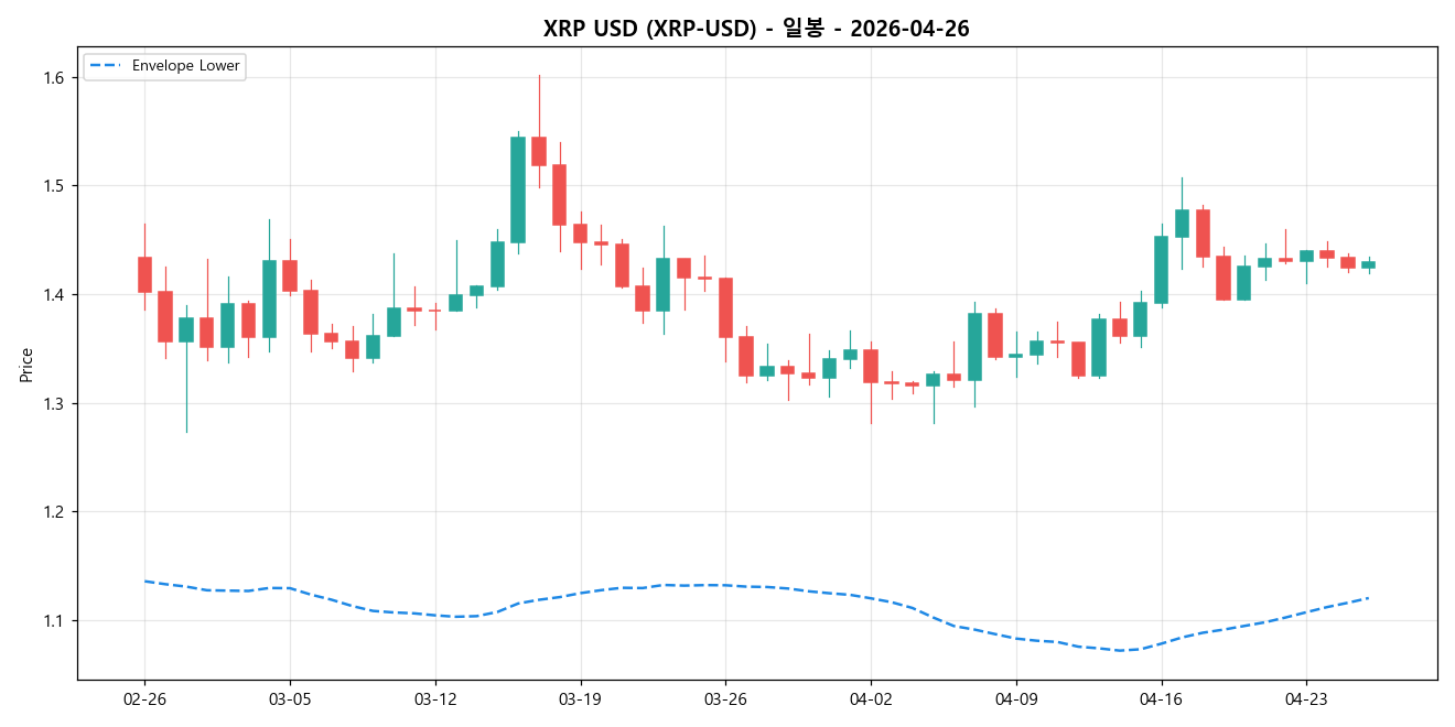 XRP USD 일봉 차트