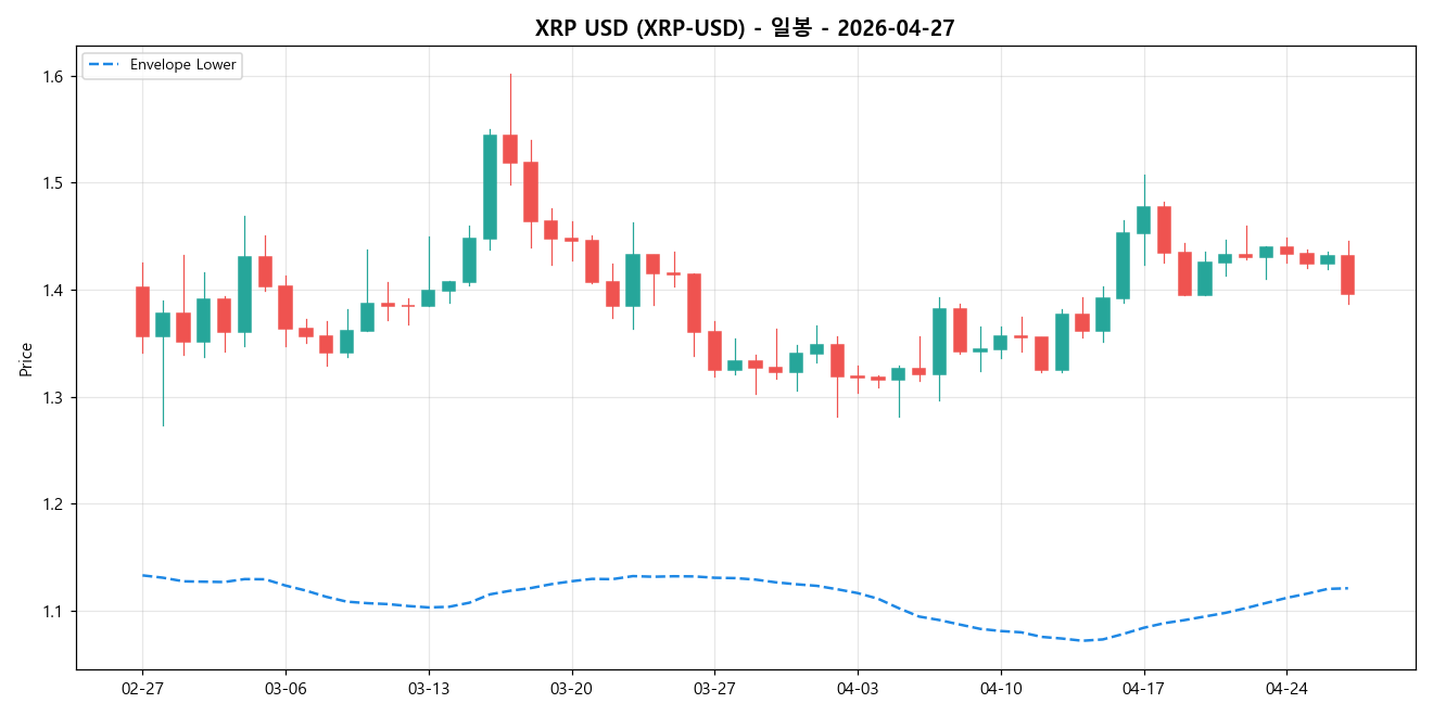 XRP USD 일봉 차트
