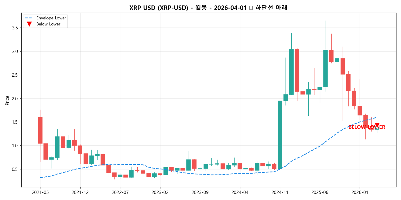 XRP USD 월봉 차트
